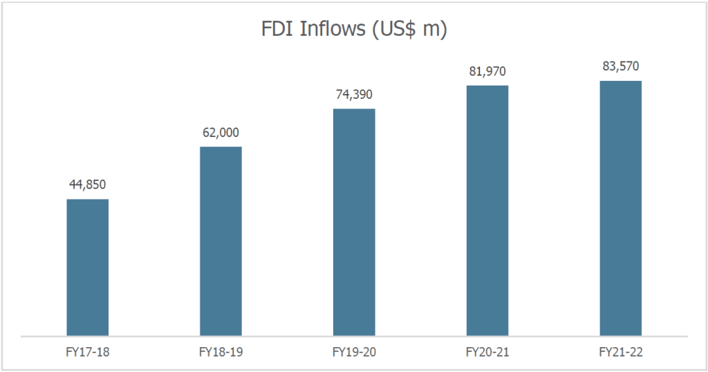 FDI-Inflows