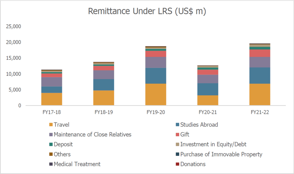 LRS-Remittance