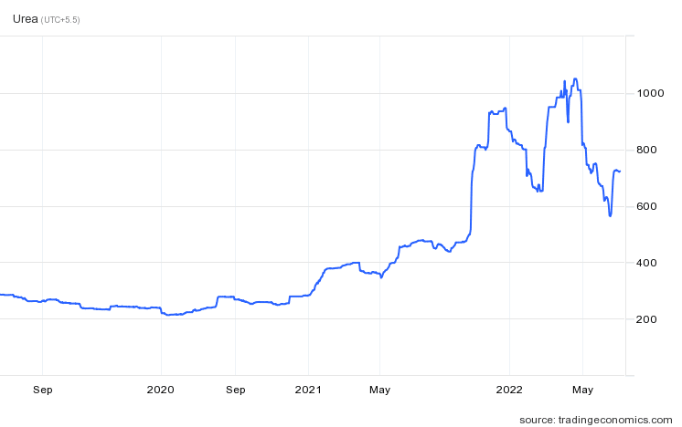 Urea-Prices